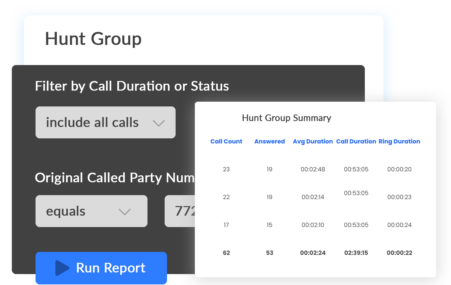 Track hunt group and call queue performance.