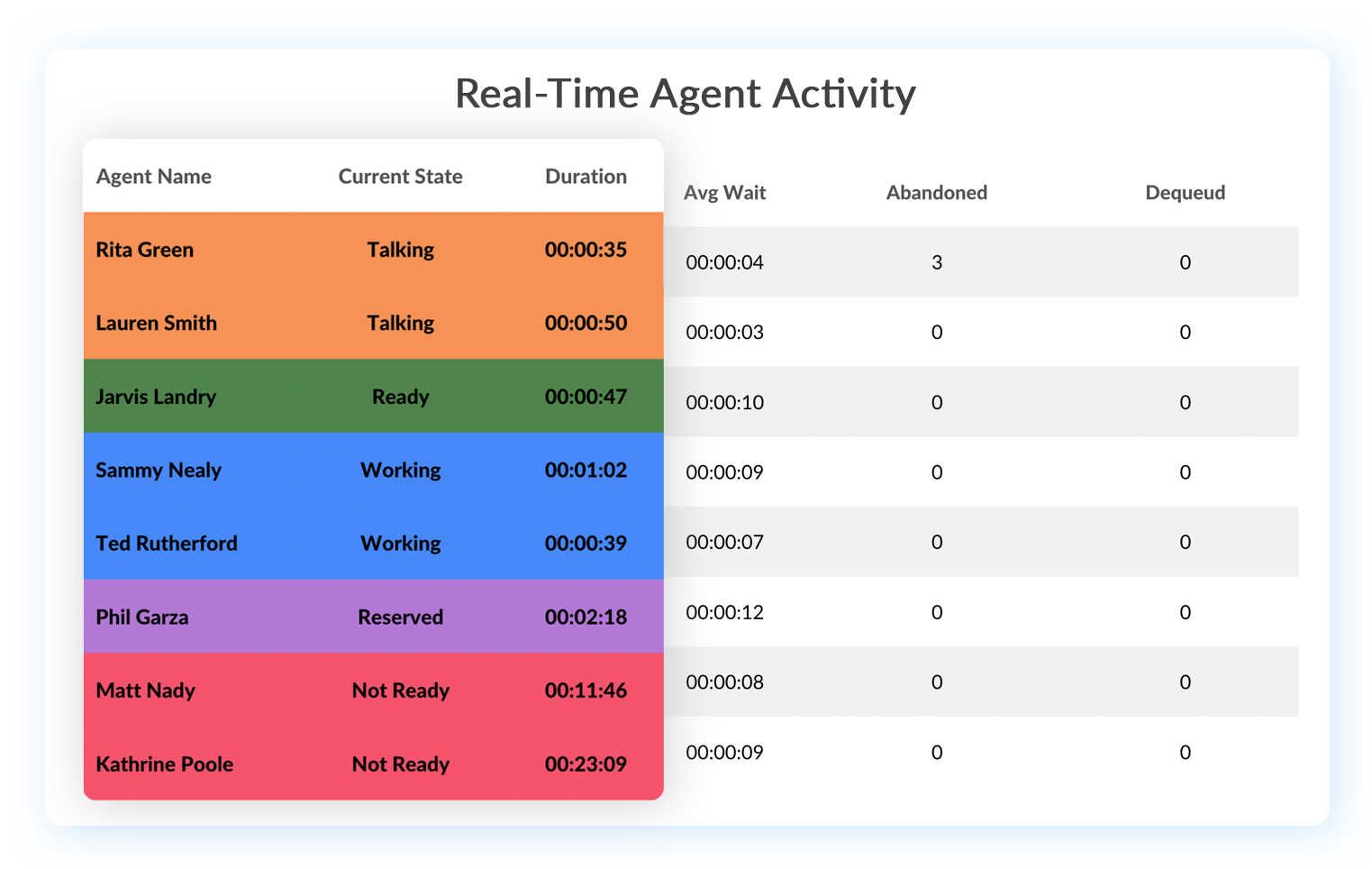 View agent state in real time.