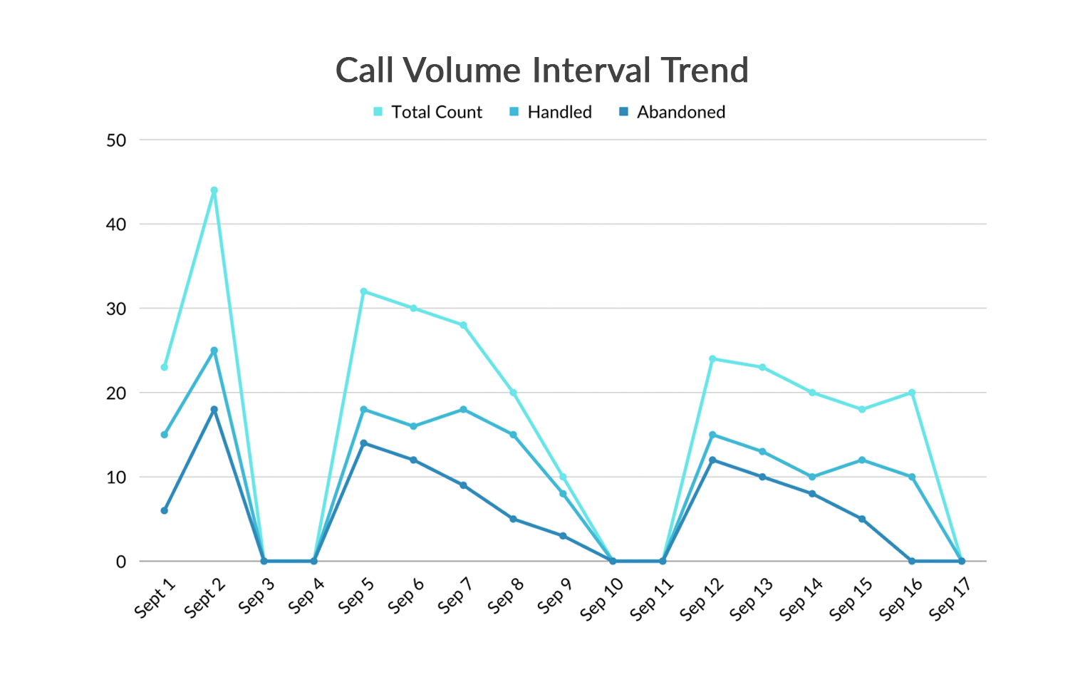 View call volume for defined intervals.