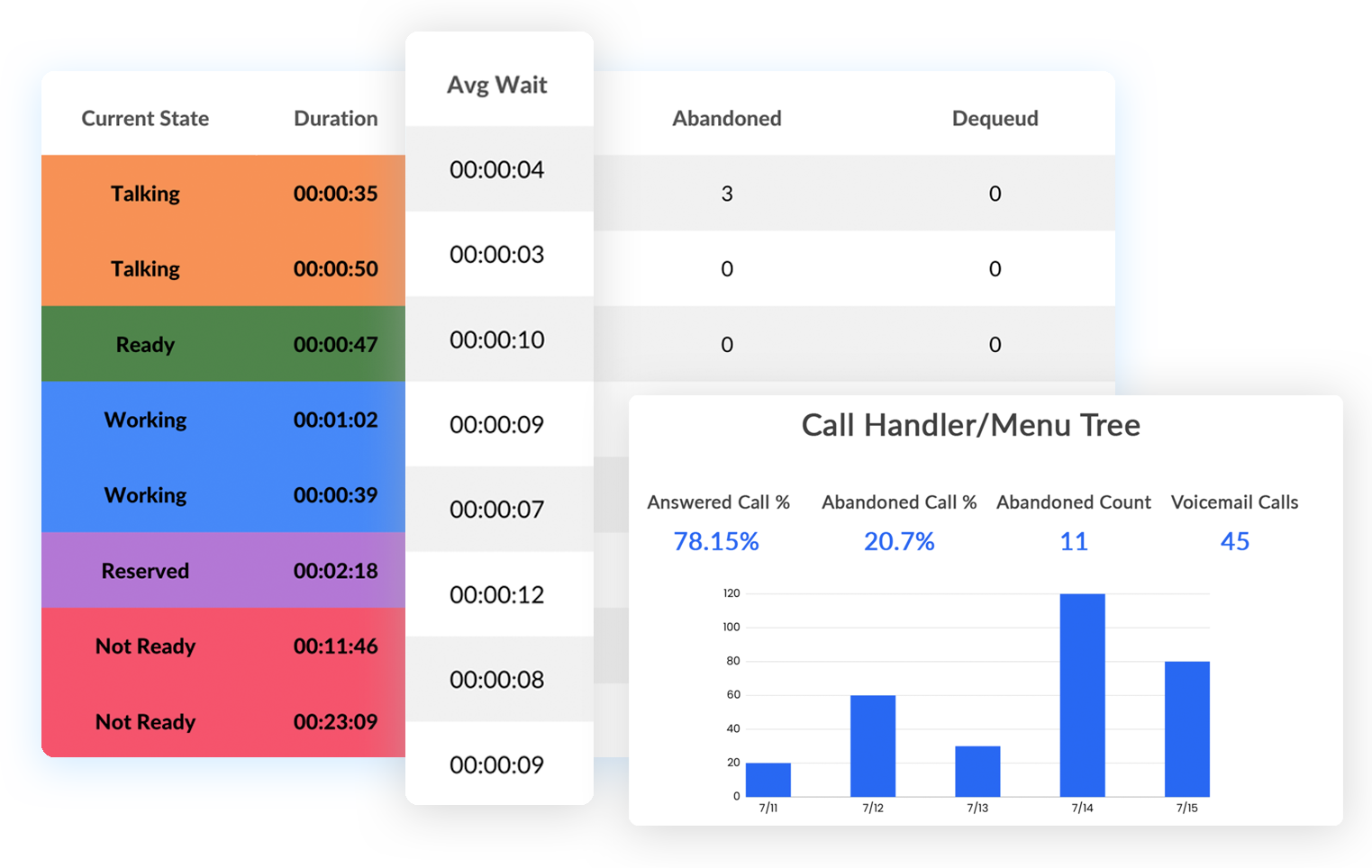 Track your call queue performance.
